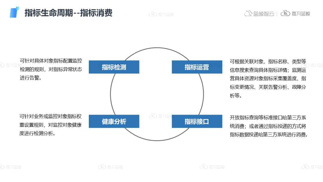 可观测指标管理体系建设落地及插件功能设计和生态打造_可观测_10