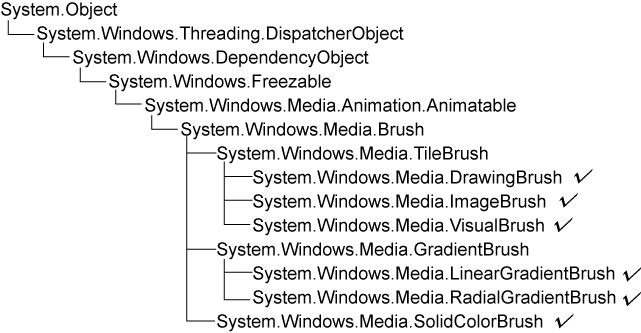 简述WPF中的画刷(Brush)_wpf