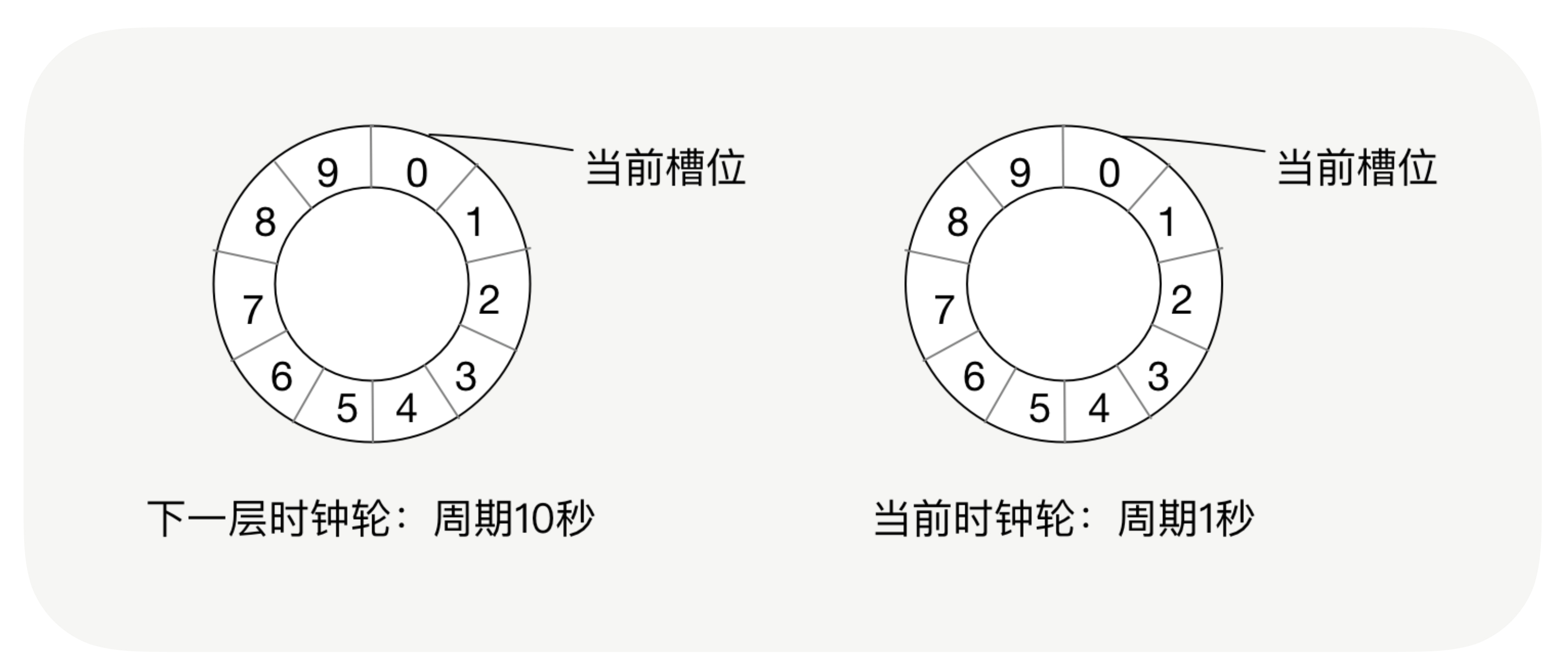 时钟轮在RPC中的应用_请求超时_03