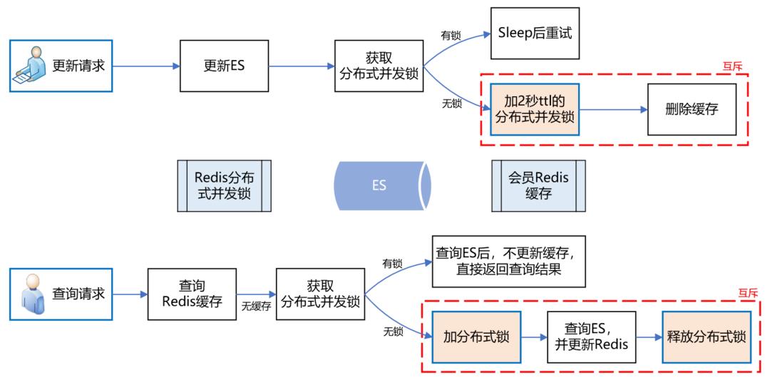 高可用架构设计ES+Redis+MySQL_数据库_09