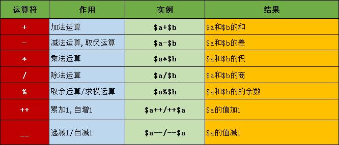 【web开发基础】PHP快速入门（5）-PHP运算符之算术运算符和字符串运算符详解_自增_02