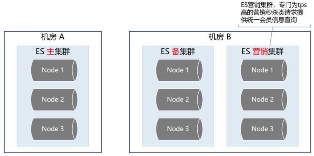 高可用架构设计ES+Redis+MySQL_缓存_03