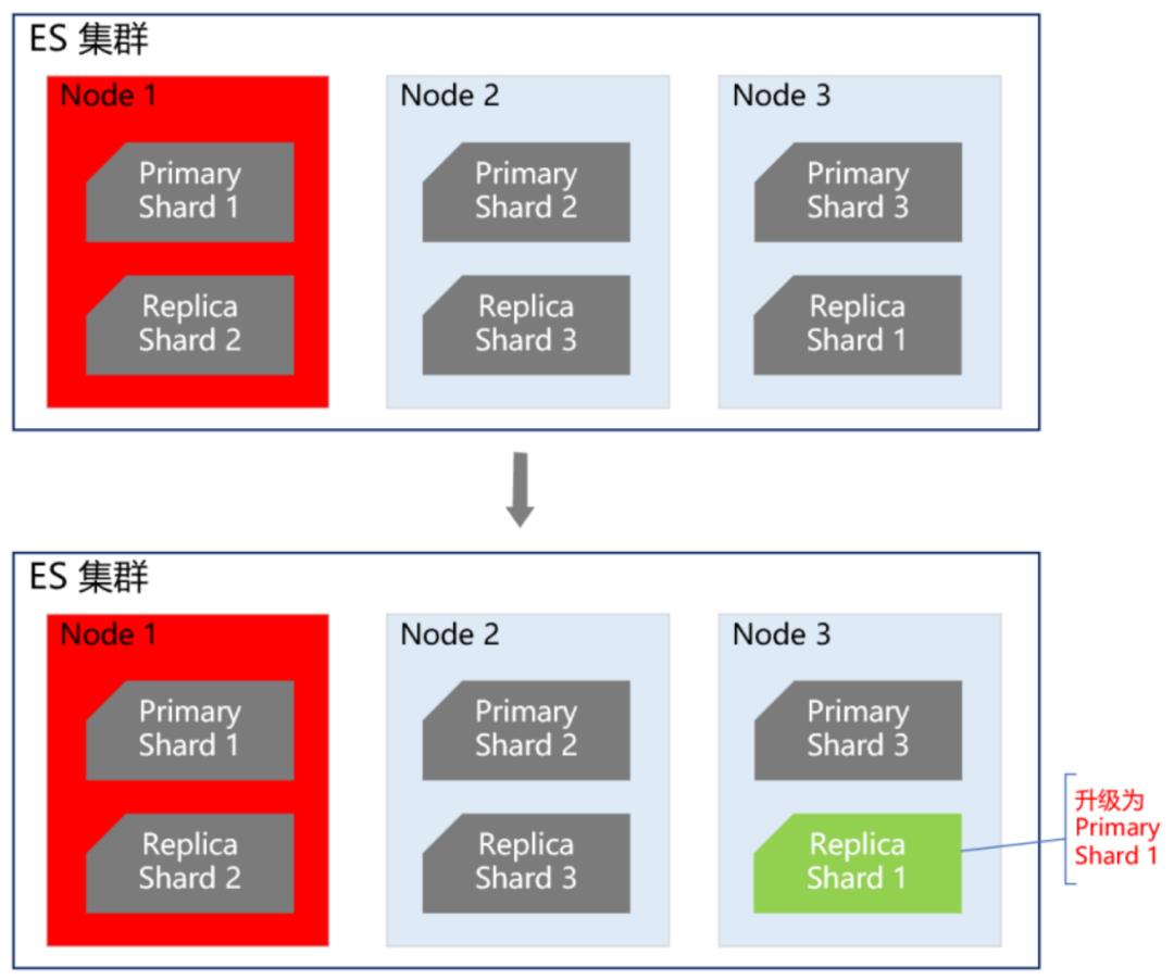 高可用架构设计ES+Redis+MySQL_缓存