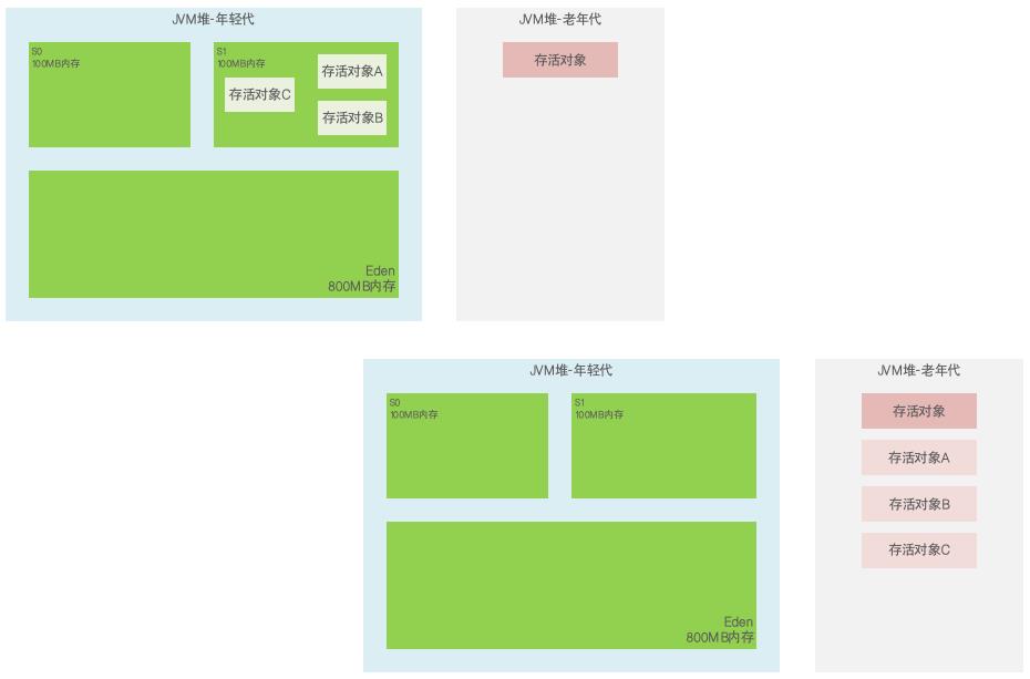 JVM系统优化实践（5）：什么时候GC以及有哪些GC_年轻代_05