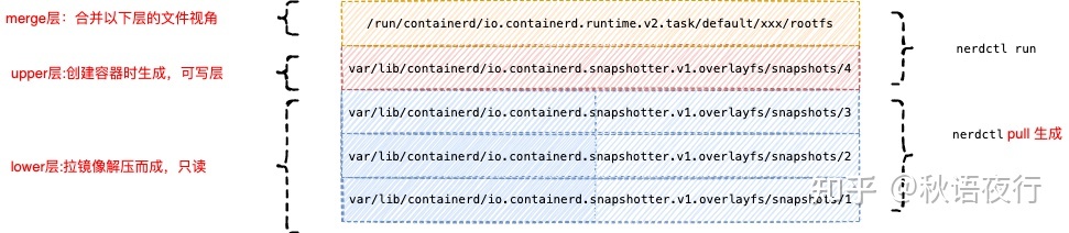 Containerd是如何存放容器镜像和数据的--overlayfs_upper