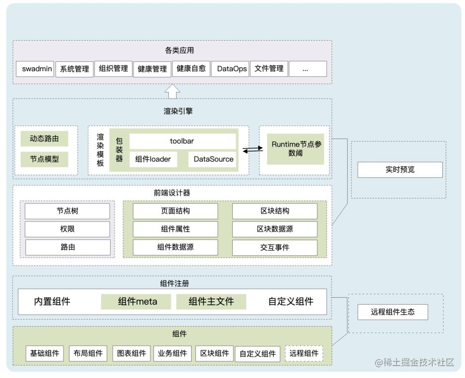 SREWorks前端低代码组件生态演进：monorepo架构重构和远程组件加载实践_运维