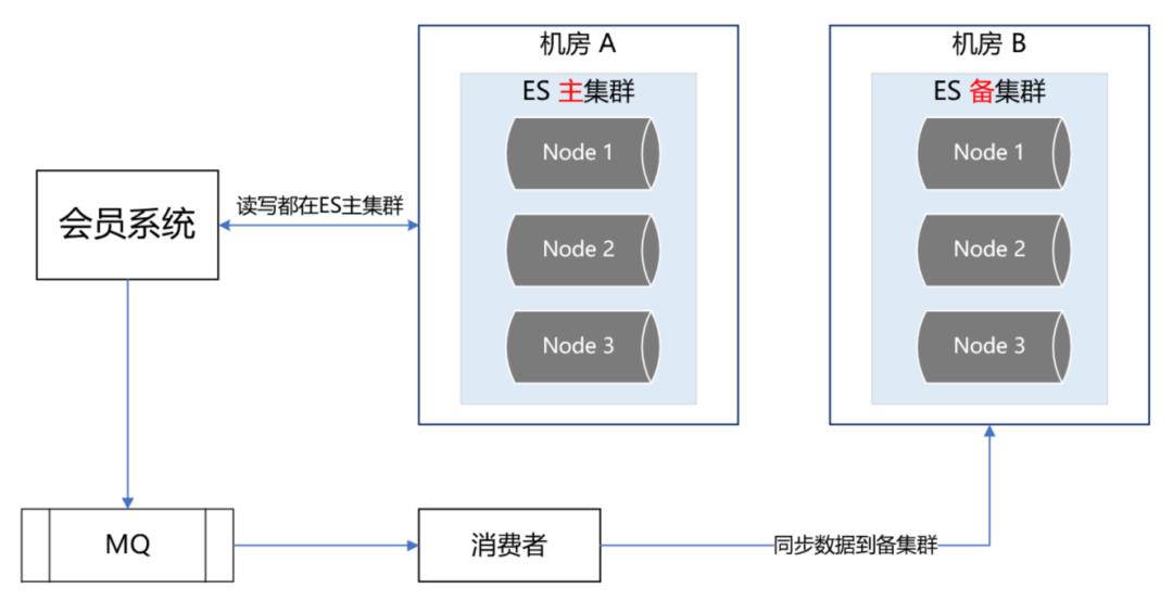 高可用架构设计ES+Redis+MySQL_缓存_02