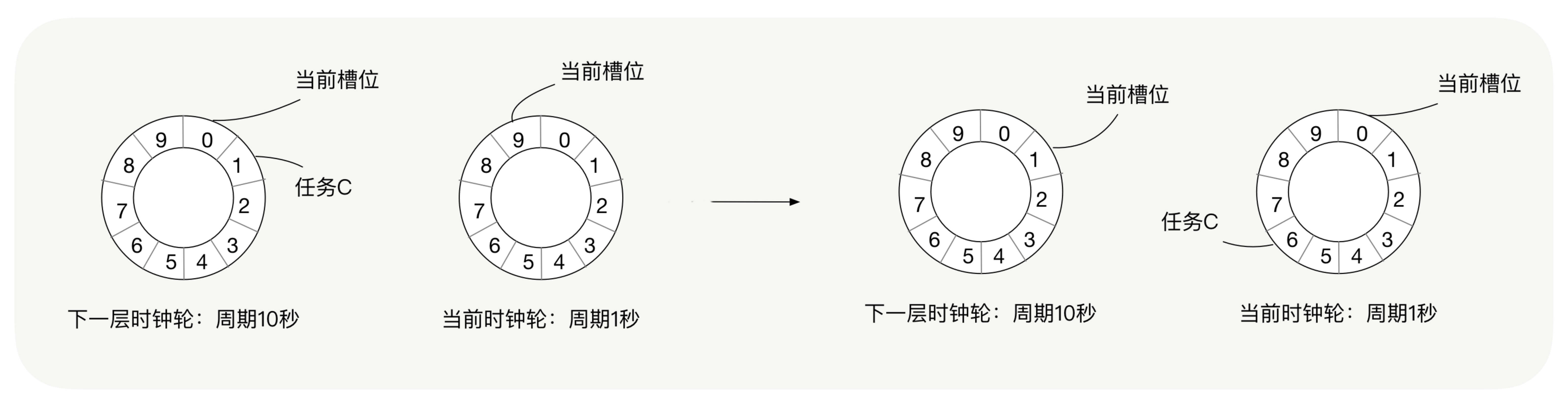 时钟轮在RPC中的应用_定时任务_05