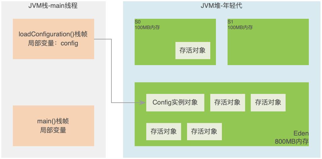 JVM系统优化实践（5）：什么时候GC以及有哪些GC_Java