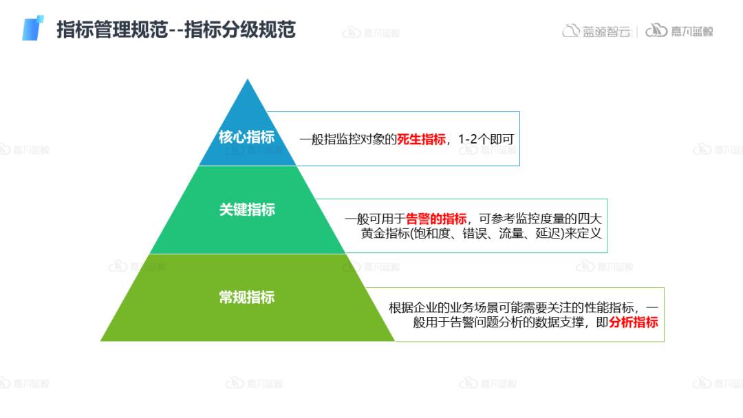 可观测指标管理体系建设落地及插件功能设计和生态打造_嘉为蓝鲸_05