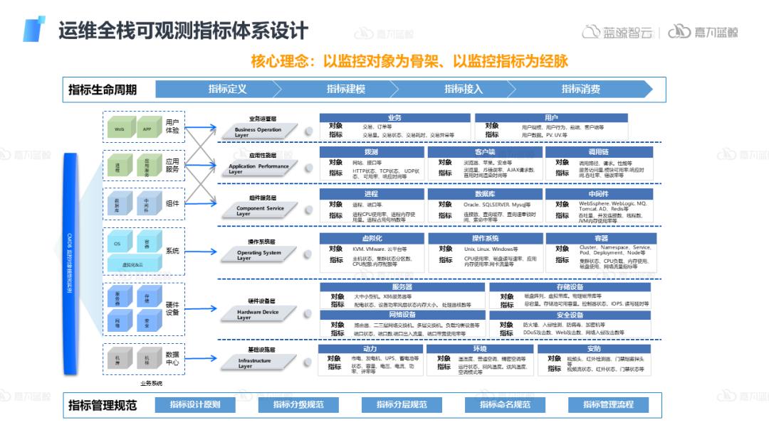 可观测指标管理体系建设落地及插件功能设计和生态打造_自动化运维_03