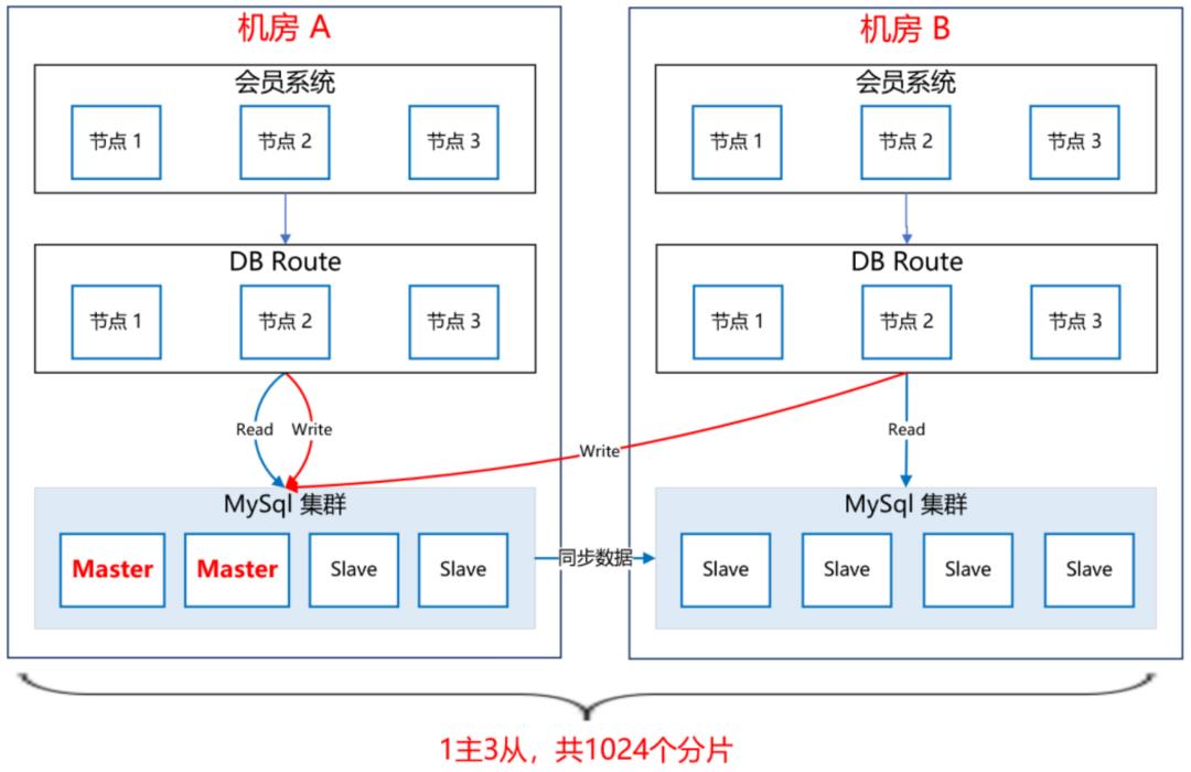 高可用架构设计ES+Redis+MySQL_数据_11