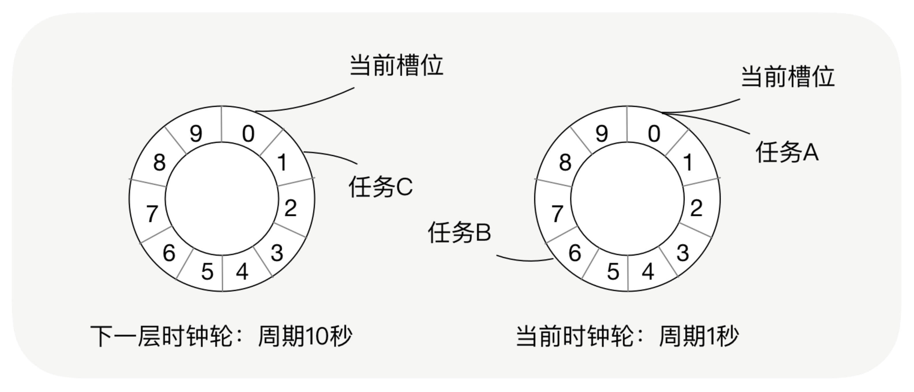 时钟轮在RPC中的应用_请求超时_04