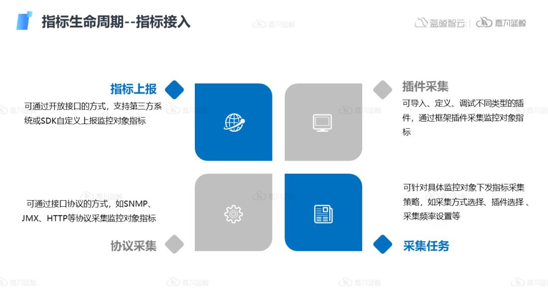 可观测指标管理体系建设落地及插件功能设计和生态打造_嘉为蓝鲸_09