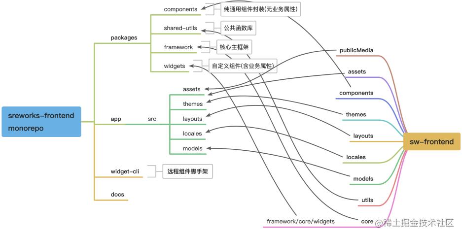 SREWorks前端低代码组件生态演进：monorepo架构重构和远程组件加载实践_大数据_02