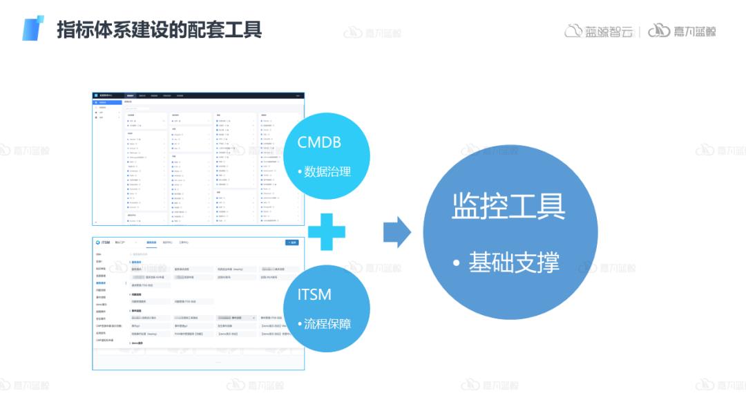 可观测指标管理体系建设落地及插件功能设计和生态打造_嘉为蓝鲸_14