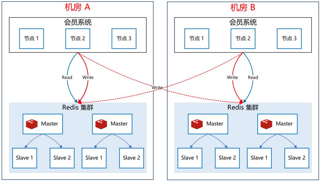 高可用架构设计ES+Redis+MySQL_数据库_10