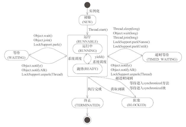 三天吃透Java并发八股文！_Java面试_03