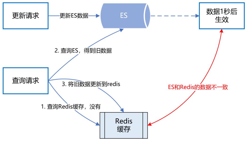 高可用架构设计ES+Redis+MySQL_数据_07