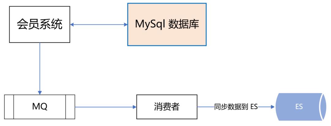 高可用架构设计ES+Redis+MySQL_数据_15