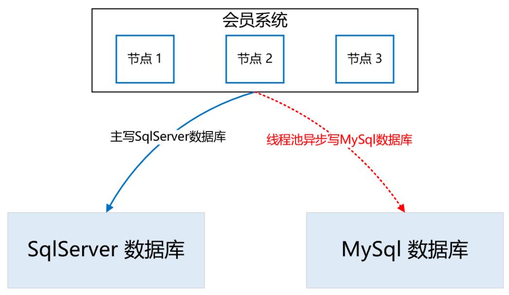 高可用架构设计ES+Redis+MySQL_缓存_12