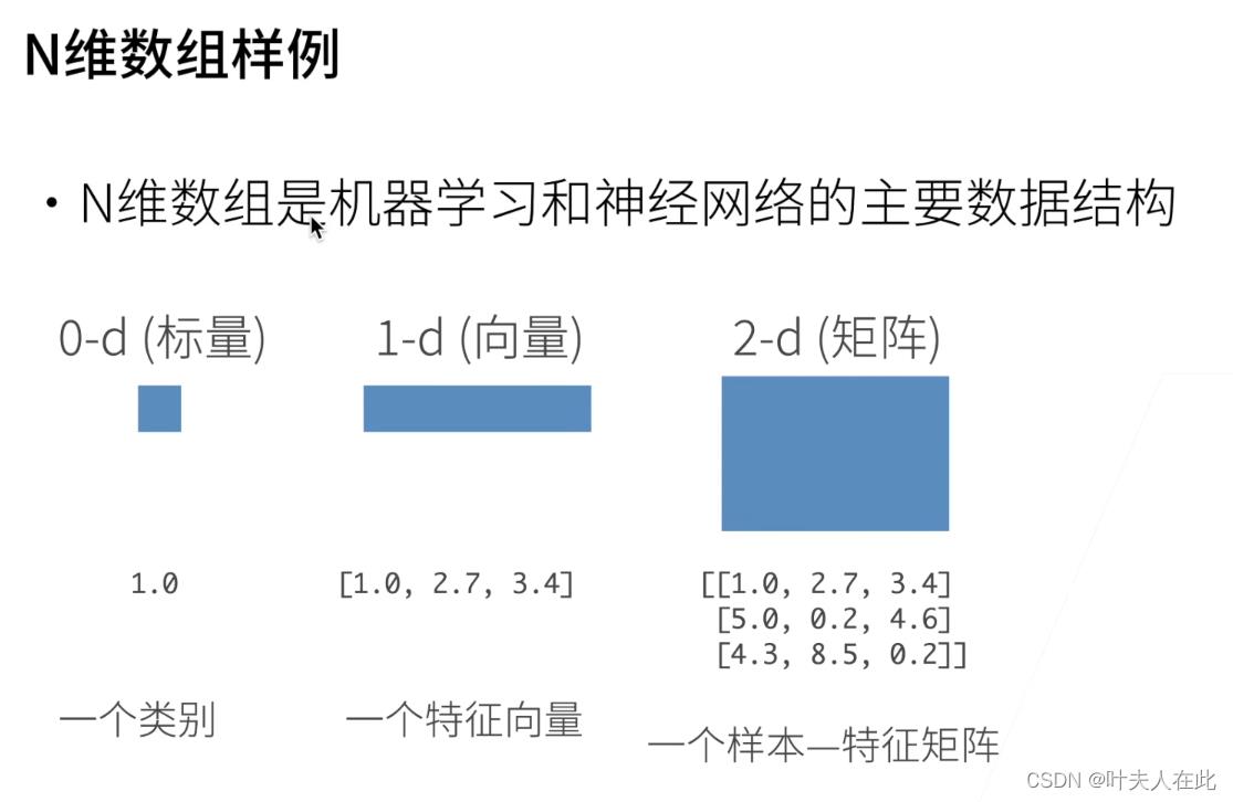 深度學習|人工智能|_ai深度學習筆記跟著李沐學ai(02-04)