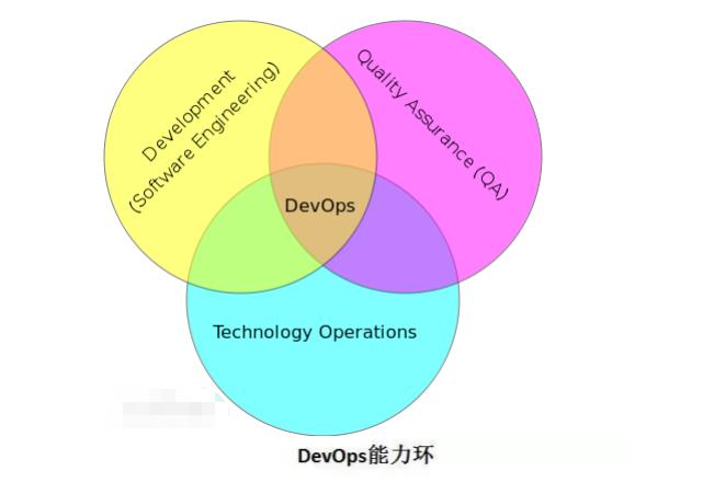 DevOps