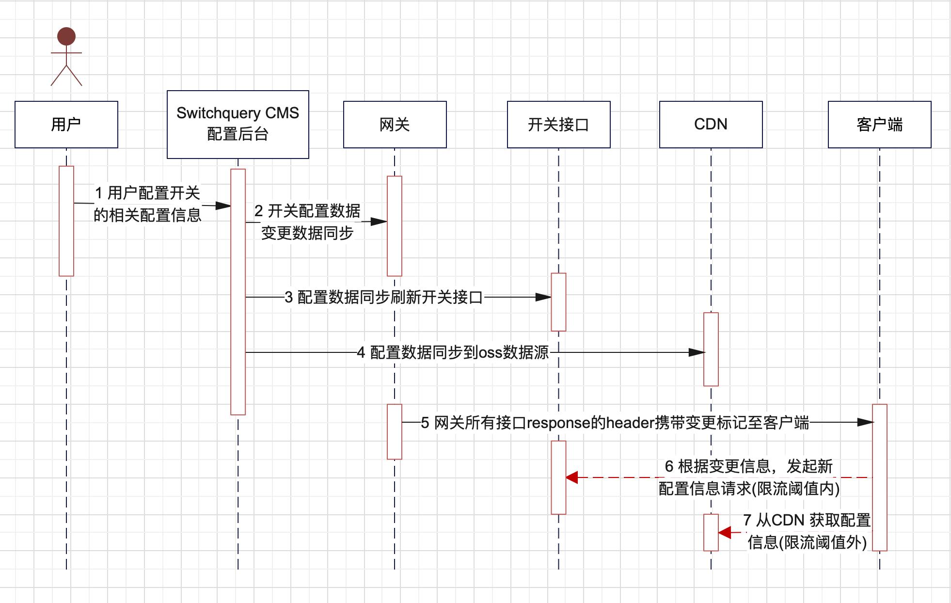 Switchquery：移动端秒级配置触达平台_后端