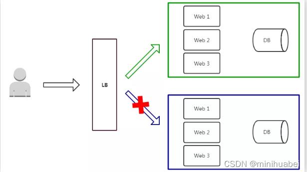 蓝绿发布、灰度发布和滚动发布_蓝绿发布_02