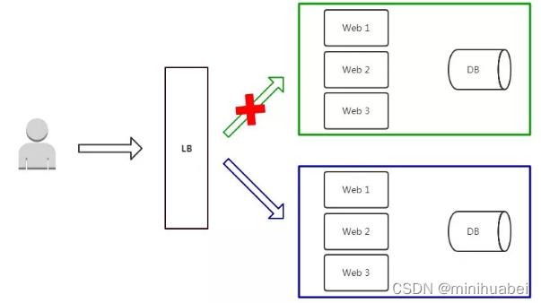 蓝绿发布、灰度发布和滚动发布_蓝绿发布