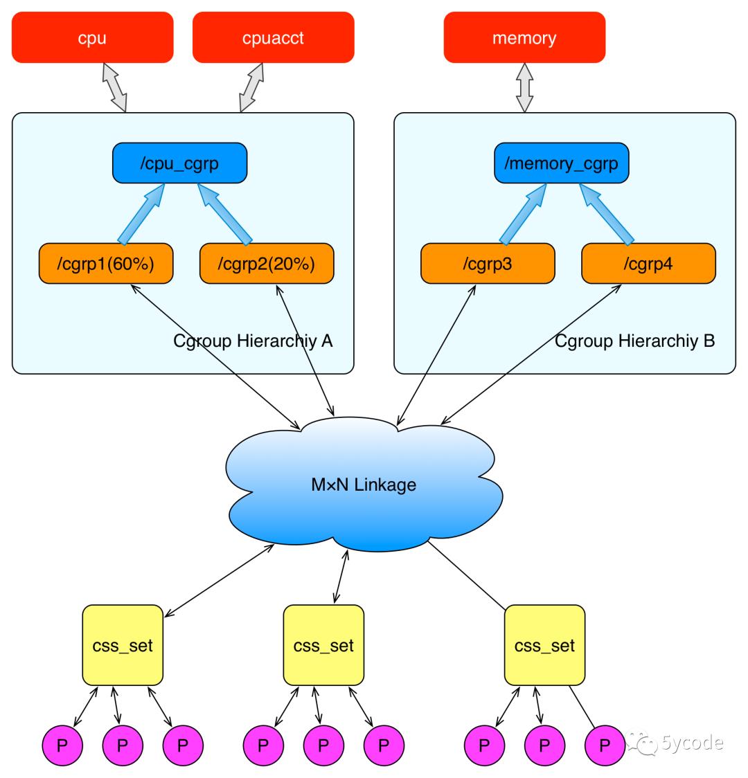 linux的cgroups详解_数据结构_03