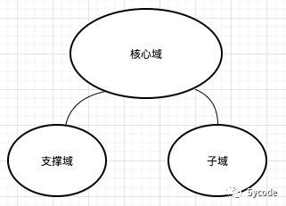 《领域驱动设计精粹》读书笔记_领域模型_02