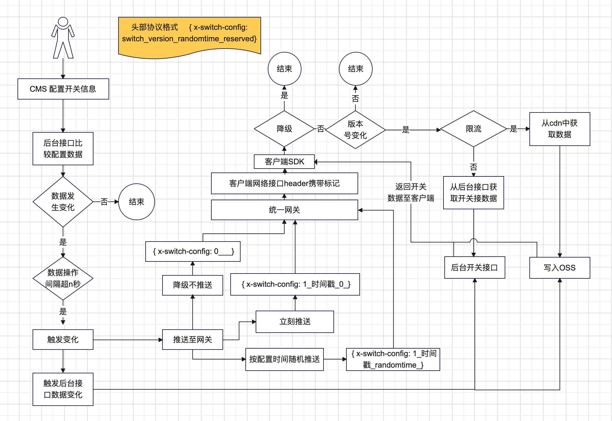 Switchquery：移动端秒级配置触达平台_后端_02