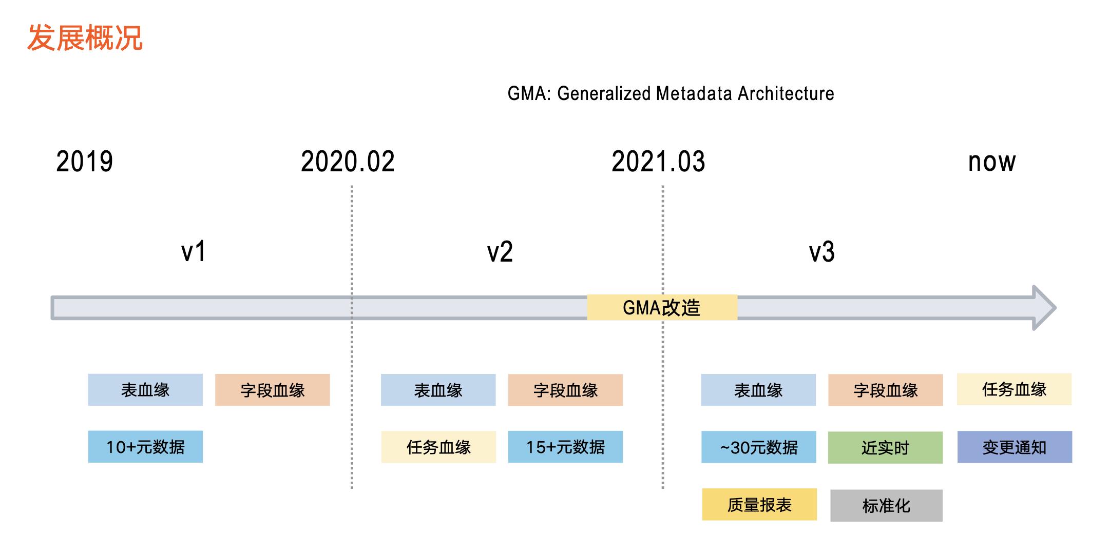 火山引擎DataLeap：揭秘字节跳动数据血缘架构演进之路_数据_03