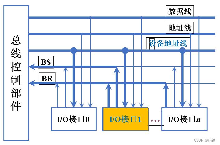 计算机组成原理(2)--系统总线_总线结构_25