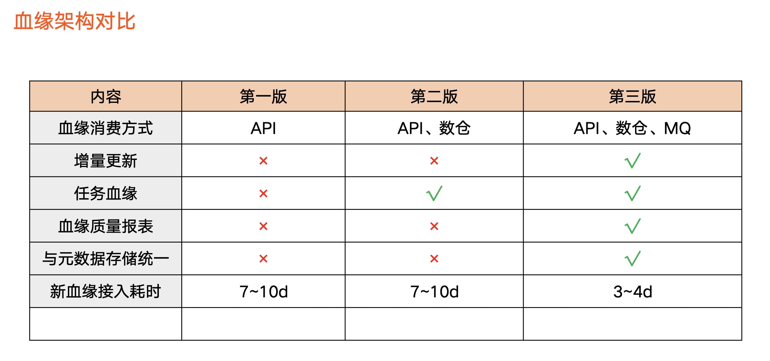 火山引擎DataLeap：揭秘字节跳动数据血缘架构演进之路_数据研发_15