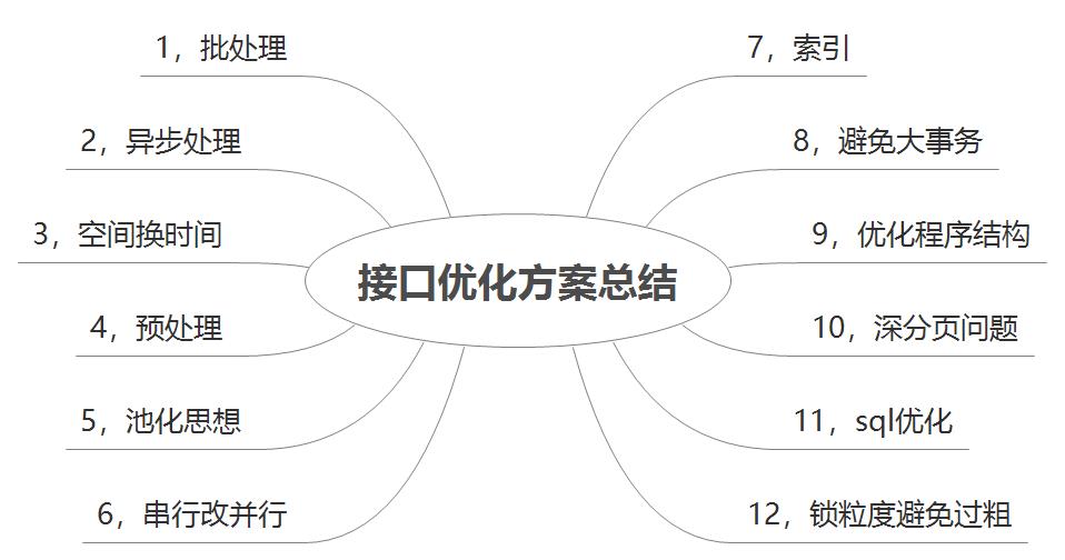 接口优化的常见方案实战总结_加锁