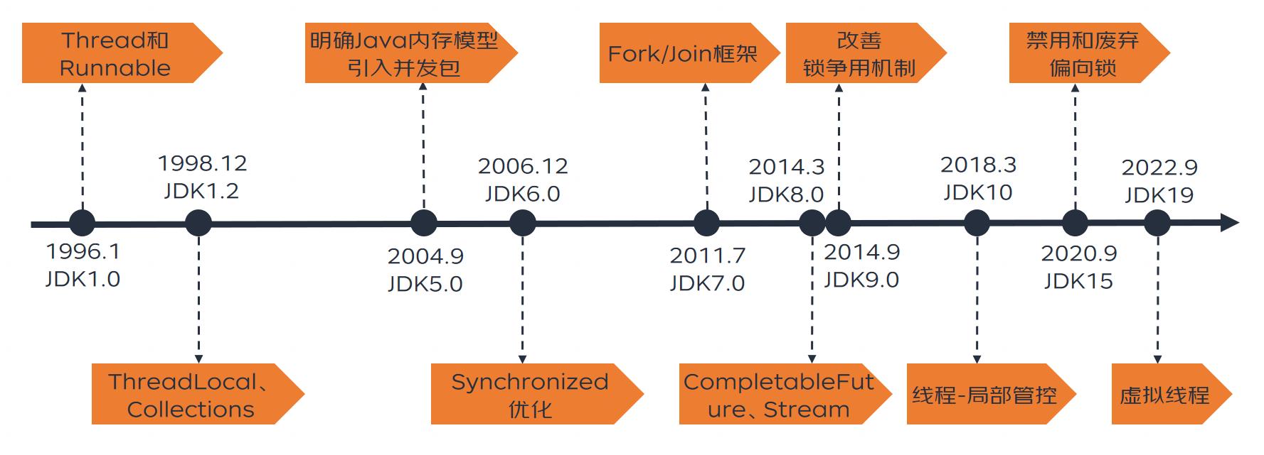 全局视角看技术-Java多线程演进史_JVM