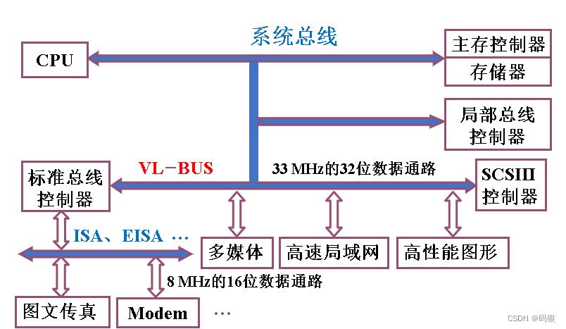 计算机组成原理(2)--系统总线_数据_18