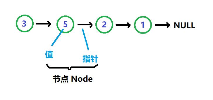 数据结构之单向不循环链表_单向链表