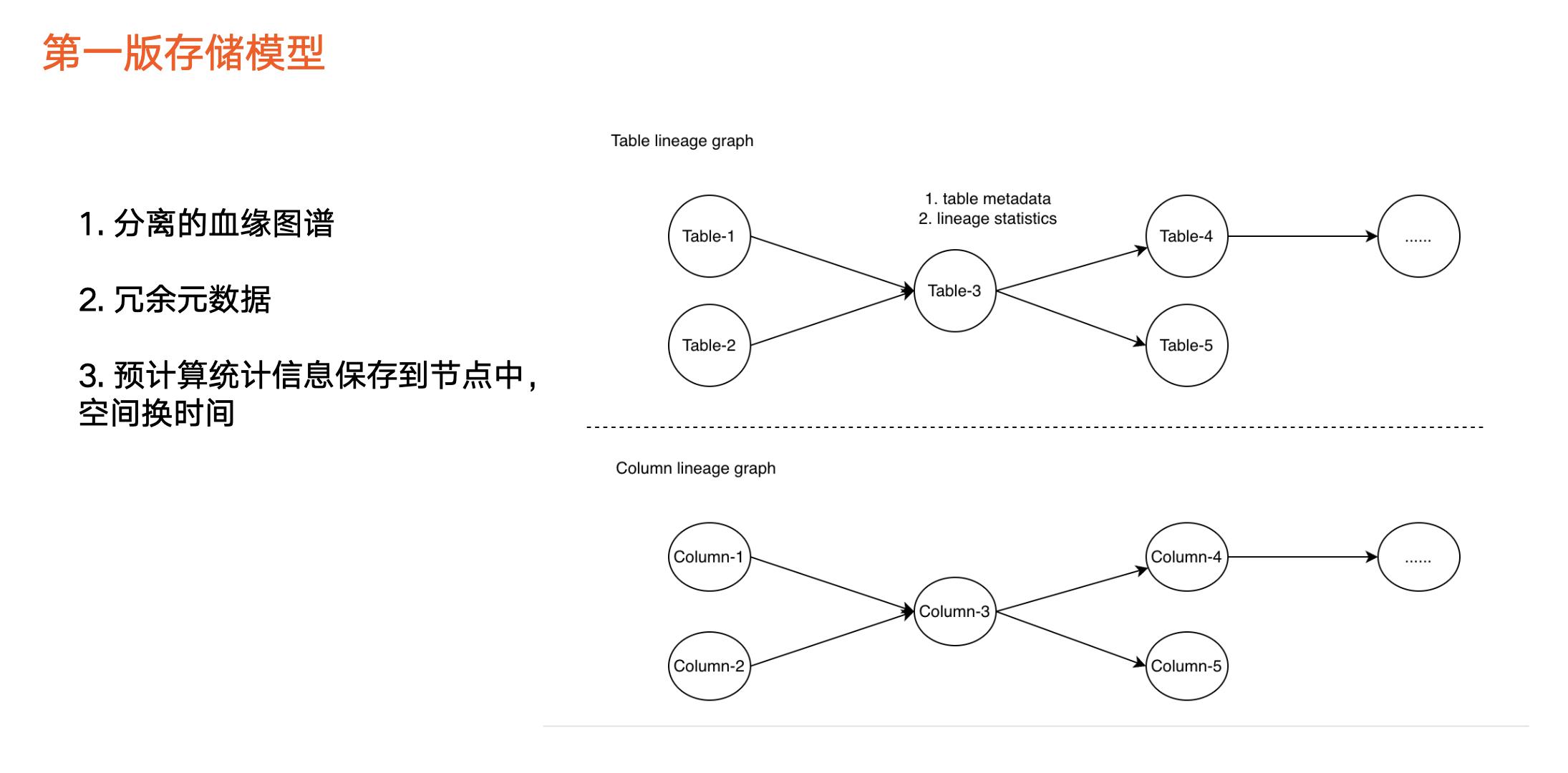 火山引擎DataLeap：揭秘字节跳动数据血缘架构演进之路_数据_05