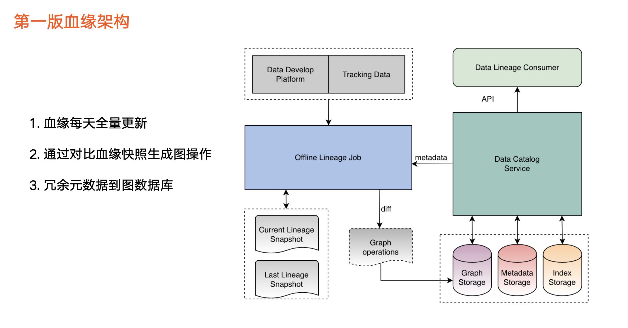 火山引擎DataLeap：揭秘字节跳动数据血缘架构演进之路_数据_04