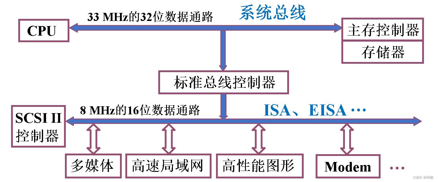 计算机组成原理(2)--系统总线_总线结构_16