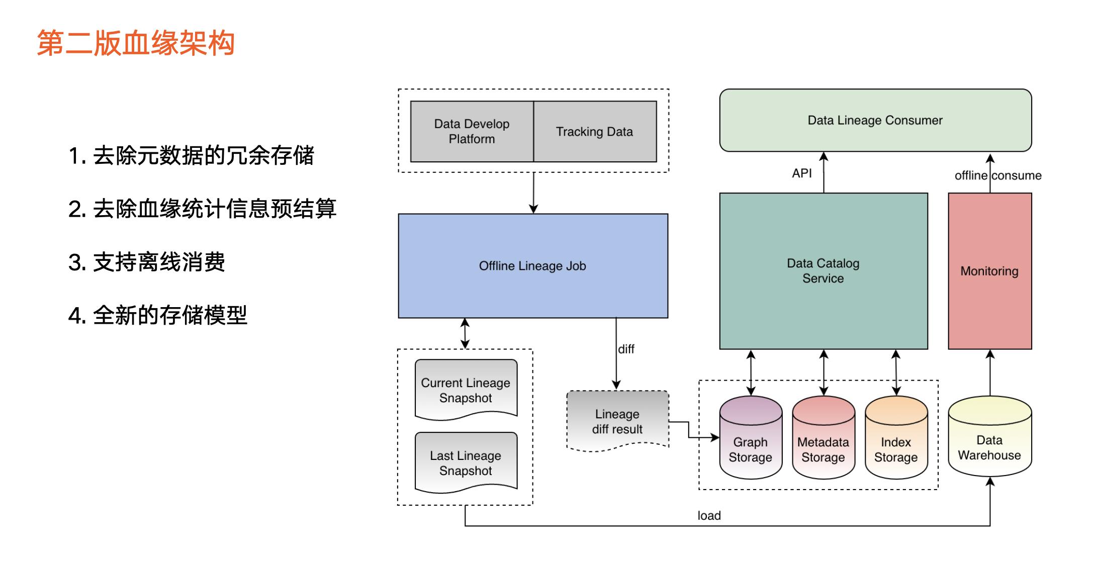 火山引擎DataLeap：揭秘字节跳动数据血缘架构演进之路_数据治理_06