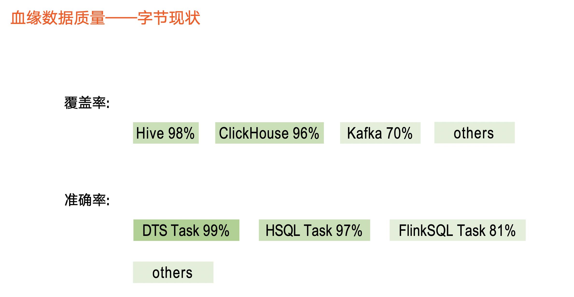 火山引擎DataLeap：揭秘字节跳动数据血缘架构演进之路_数据治理_14