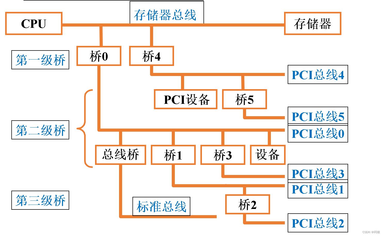 计算机组成原理(2)--系统总线_总线结构_22