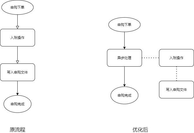 接口优化的常见方案实战总结_加锁_02