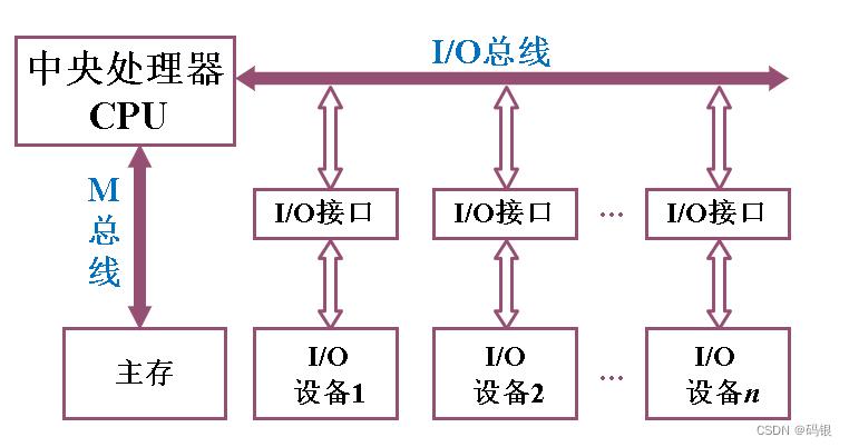 计算机组成原理(2)--系统总线_数据_05