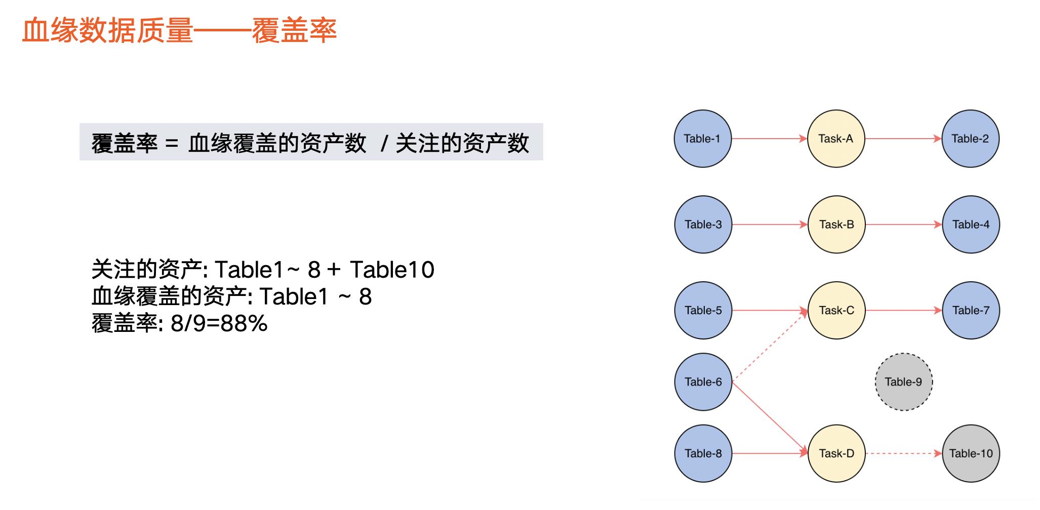 火山引擎DataLeap：揭秘字节跳动数据血缘架构演进之路_数据研发_12