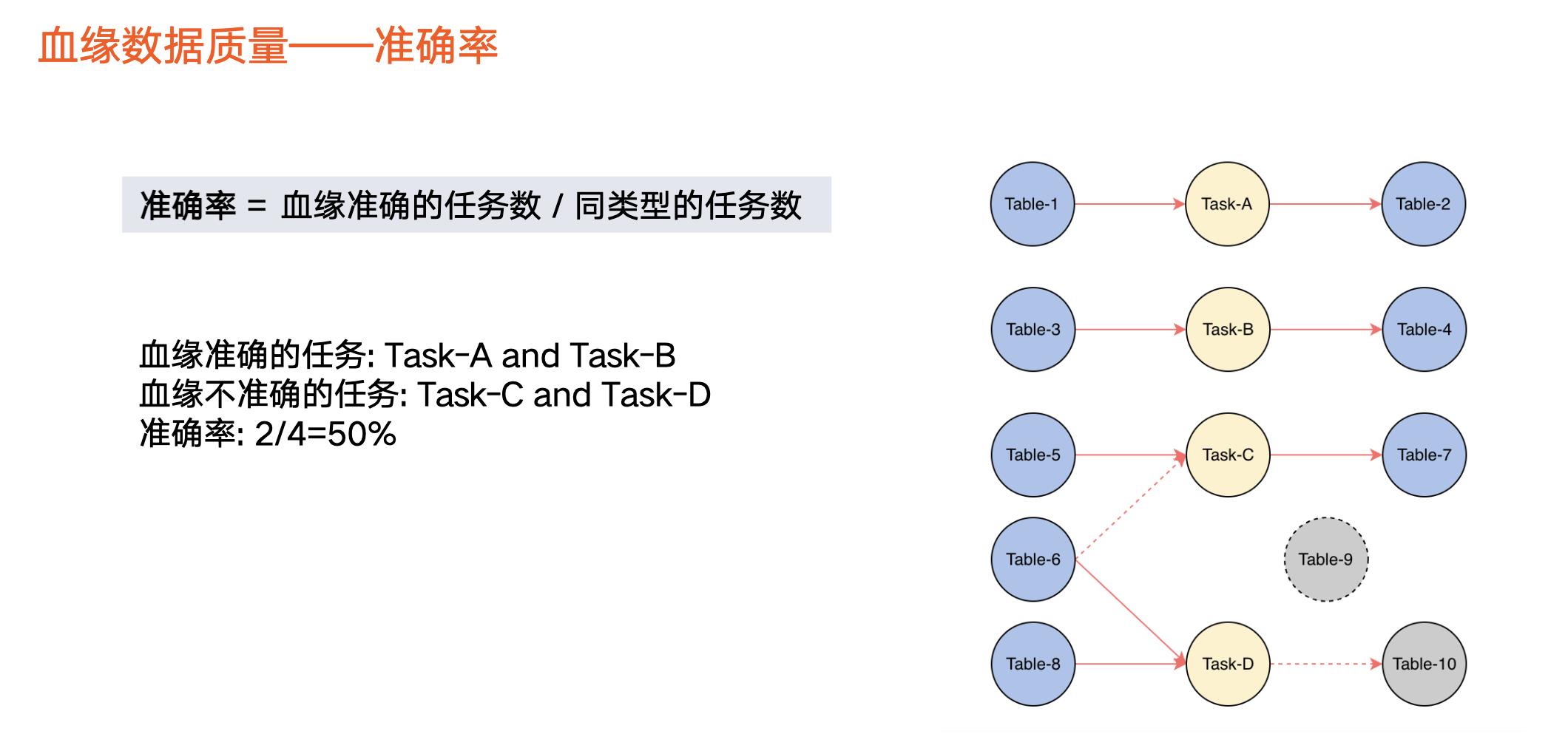 火山引擎DataLeap：揭秘字节跳动数据血缘架构演进之路_数据研发_13